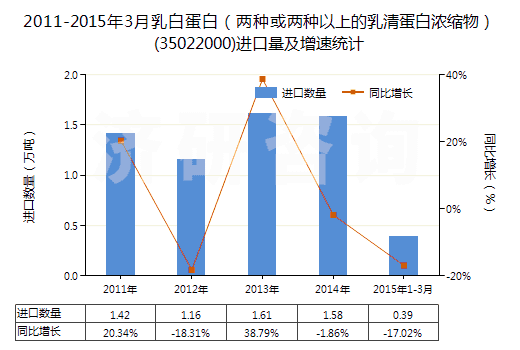 2011-2015年3月乳白蛋白（兩種或兩種以上的乳清蛋白濃縮物）(35022000)進口量及增速統(tǒng)計